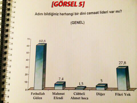 Gazeteciler ve Yazarlar Vakfı Anket