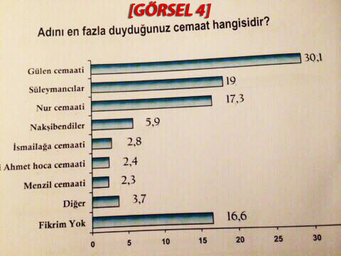 Gazeteciler ve Yazarlar Vakfı Anket